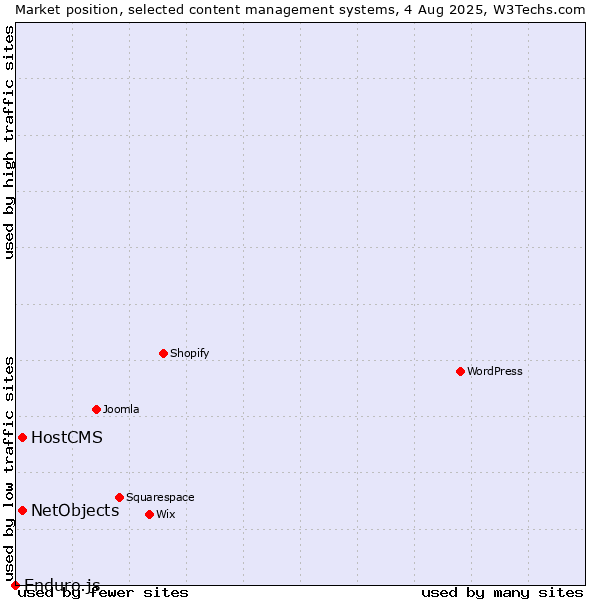 Market position of HostCMS vs. NetObjects vs. Enduro.js