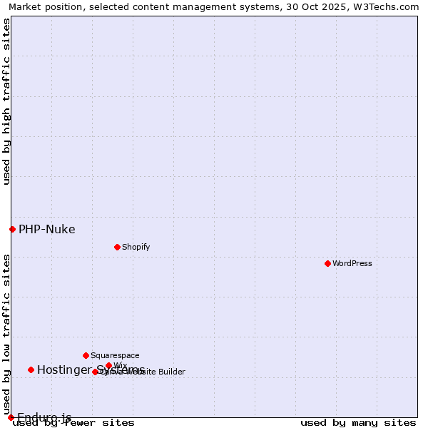 Market position of Hostinger Systems vs. PHP-Nuke vs. Enduro.js