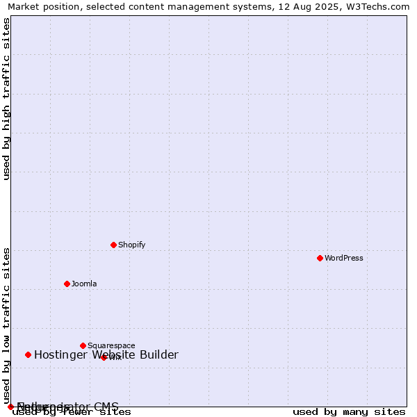 Market position of Hostinger Website Builder vs. Enduro.js vs. Netgenerator CMS