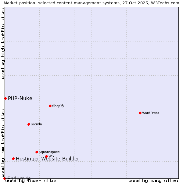Market position of Hostinger Website Builder vs. PHP-Nuke vs. Enduro.js
