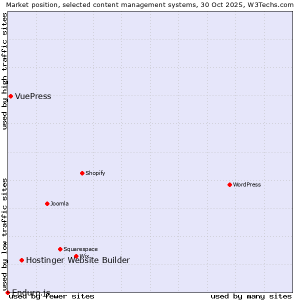 Market position of Hostinger Website Builder vs. VuePress vs. Enduro.js