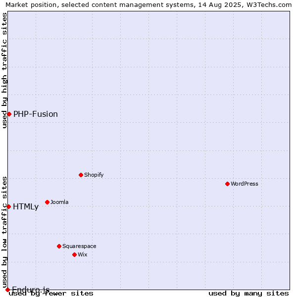 Market position of PHP-Fusion vs. HTMLy vs. Enduro.js