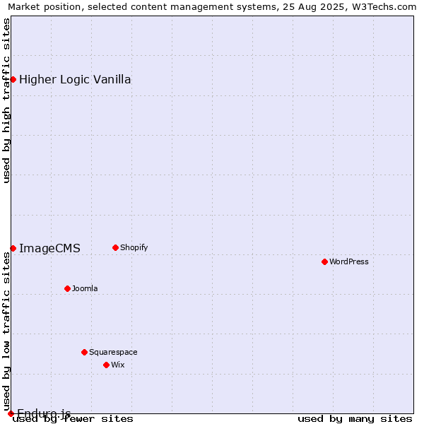 Market position of Higher Logic Vanilla vs. ImageCMS vs. Enduro.js