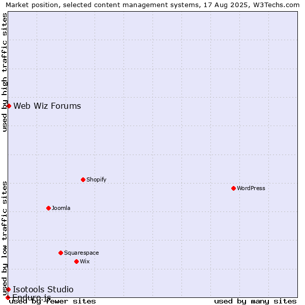 Market position of Web Wiz Forums vs. Isotools Studio vs. Enduro.js