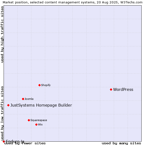 Market position of WordPress vs. JustSystems Homepage Builder vs. Enduro.js