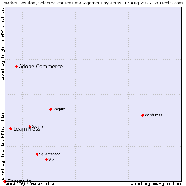 Market position of Adobe Commerce vs. LearnPress vs. Enduro.js