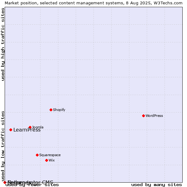 Market position of LearnPress vs. Enduro.js vs. Netgenerator CMS