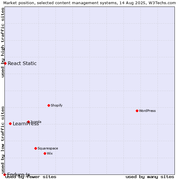 Market position of LearnPress vs. React Static vs. Enduro.js