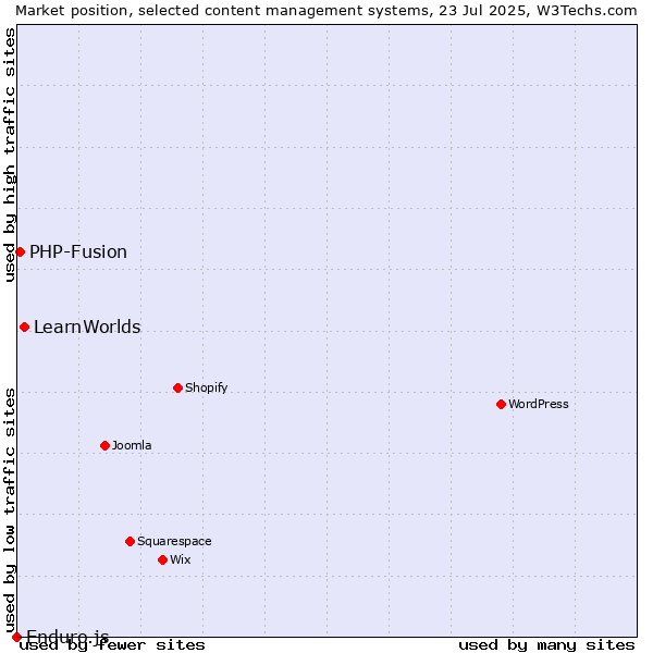 Market position of LearnWorlds vs. PHP-Fusion vs. Enduro.js