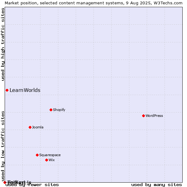 Market position of LearnWorlds vs. Enduro.js vs. Yo!Kart