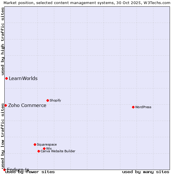 Market position of LearnWorlds vs. Zoho Commerce vs. Enduro.js