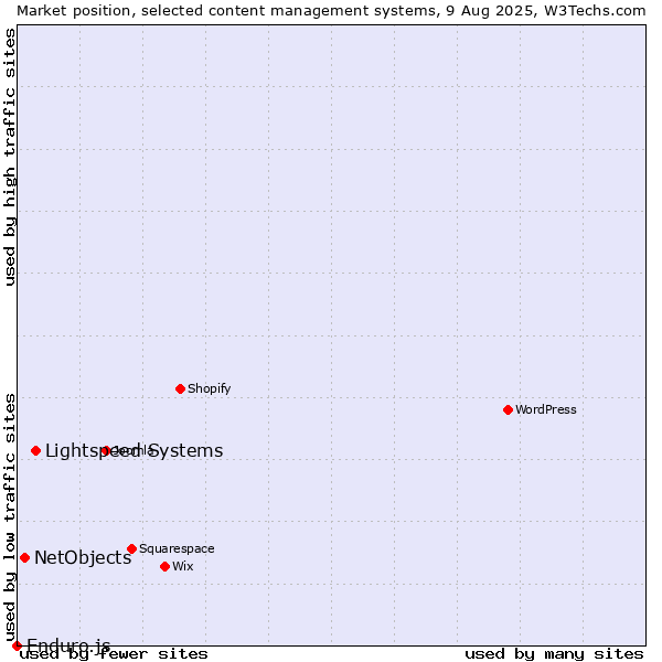 Market position of Lightspeed Systems vs. NetObjects vs. Enduro.js