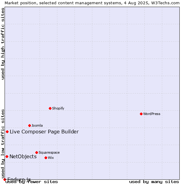 Market position of Live Composer Page Builder vs. NetObjects vs. Enduro.js