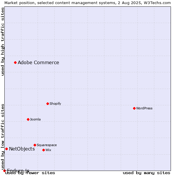 Market position of Adobe Commerce vs. NetObjects vs. Enduro.js