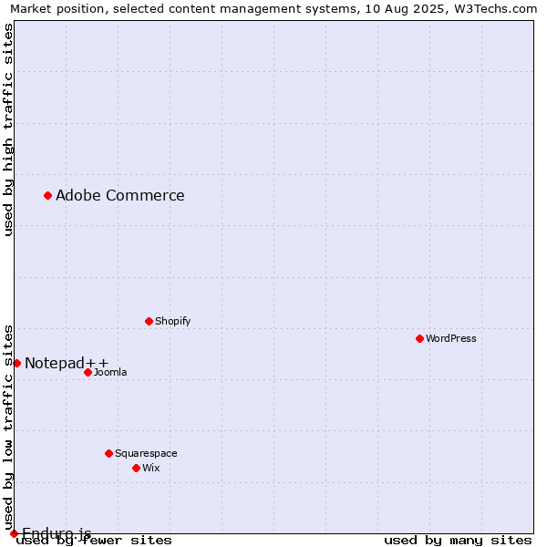 Market position of Adobe Commerce vs. Notepad++ vs. Enduro.js