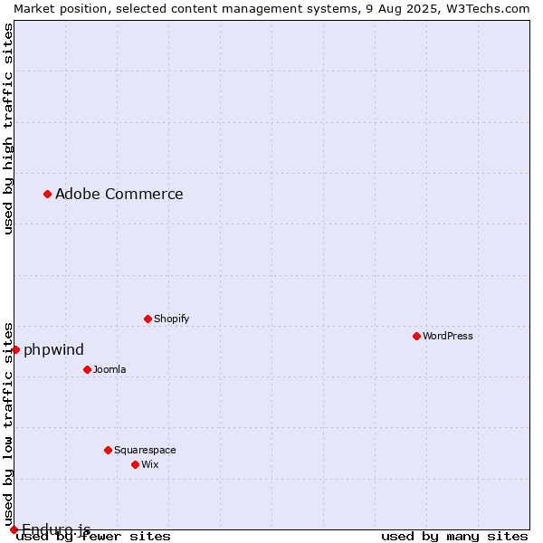 Market position of Adobe Commerce vs. phpwind vs. Enduro.js
