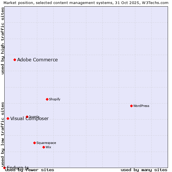 Market position of Adobe Commerce vs. Visual Composer vs. Enduro.js