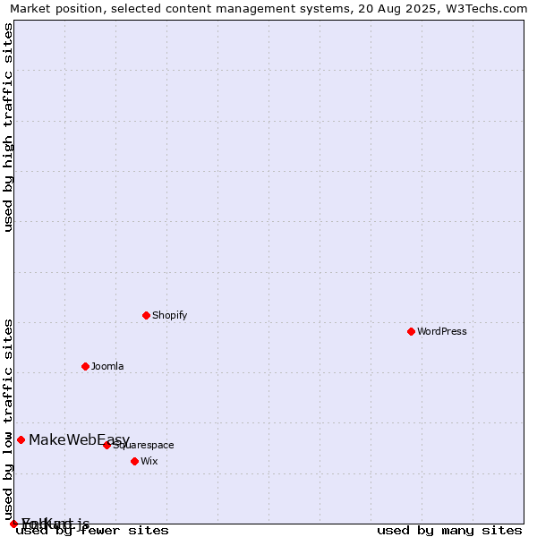 Market position of MakeWebEasy vs. Enduro.js vs. Yo!Kart