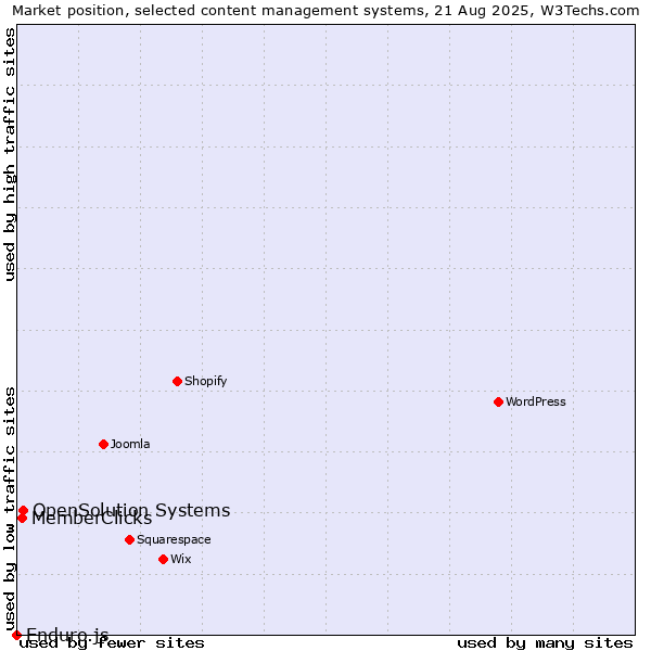 Market position of OpenSolution Systems vs. MemberClicks vs. Enduro.js