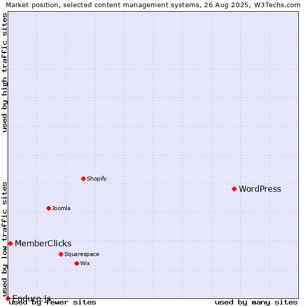 Market position of WordPress vs. MemberClicks vs. Enduro.js