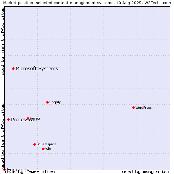 Market position of Microsoft Systems vs. ProcessWire vs. Enduro.js