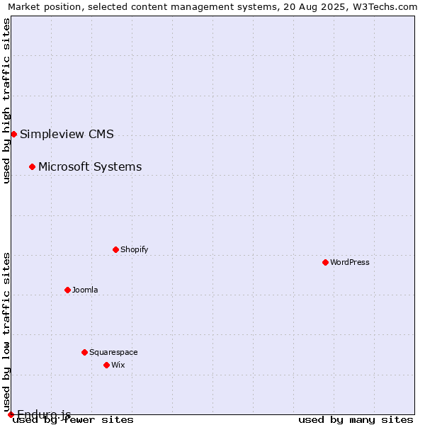 Market position of Microsoft Systems vs. Simpleview CMS vs. Enduro.js
