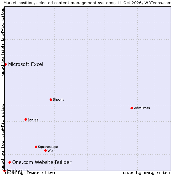 Market position of One.com Website Builder vs. Microsoft Excel vs. Enduro.js