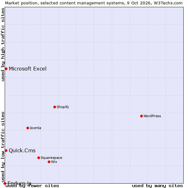 Market position of Quick.Cms vs. Microsoft Excel vs. Enduro.js