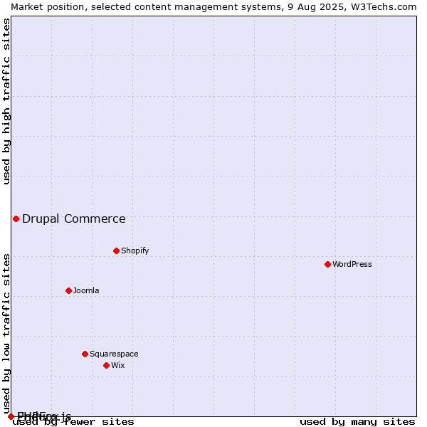 Market position of Drupal Commerce vs. Enduro.js vs. PHPFox