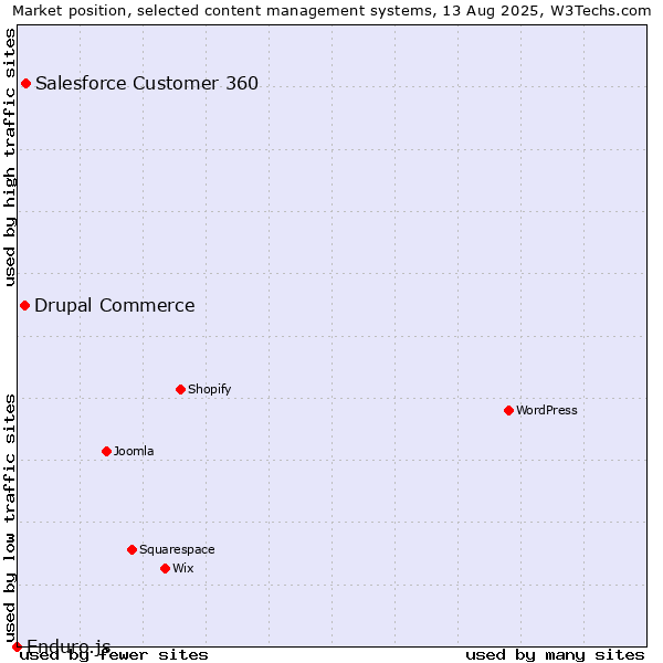 Market position of Salesforce Customer 360 vs. Drupal Commerce vs. Enduro.js