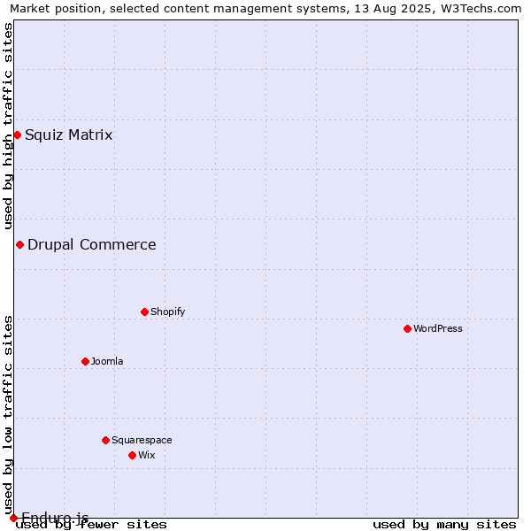 Market position of Drupal Commerce vs. Squiz Matrix vs. Enduro.js