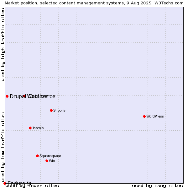 Market position of Webflow vs. Drupal Commerce vs. Enduro.js