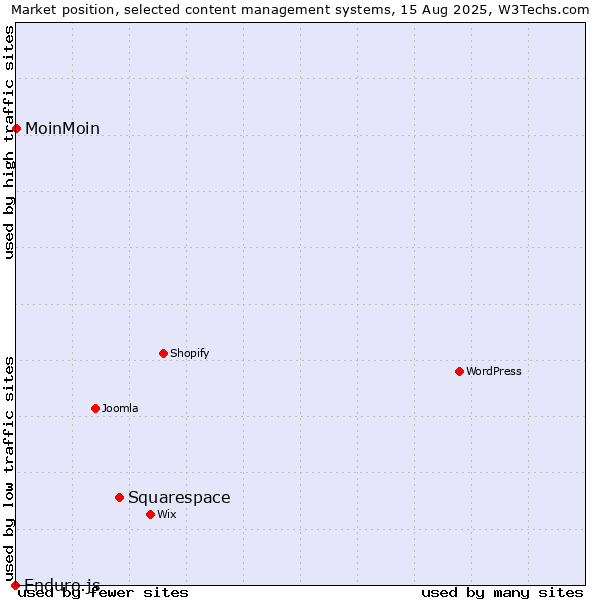 Market position of Squarespace vs. MoinMoin vs. Enduro.js