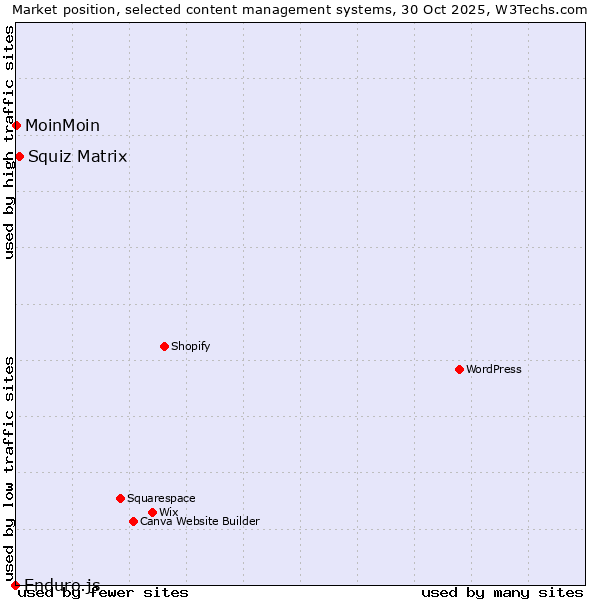 Market position of Squiz Matrix vs. MoinMoin vs. Enduro.js