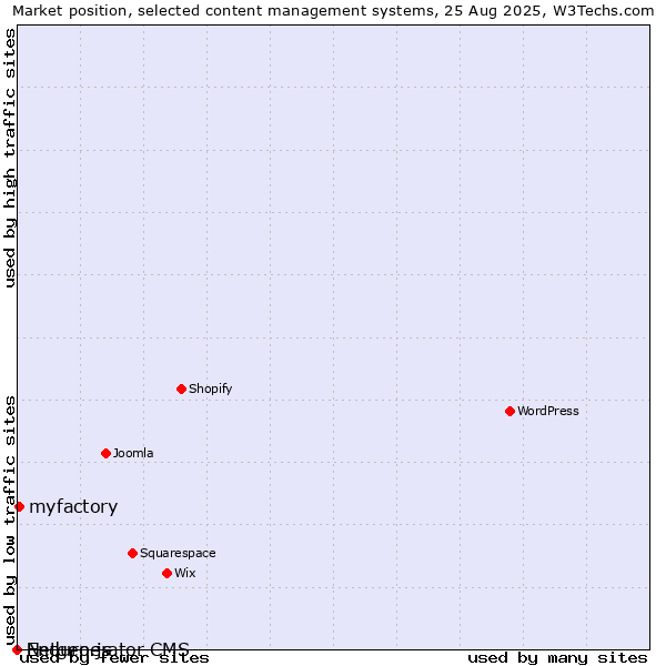Market position of myfactory vs. Enduro.js vs. Netgenerator CMS