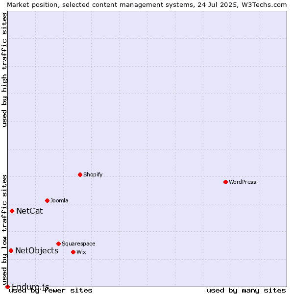 Market position of NetCat vs. NetObjects vs. Enduro.js