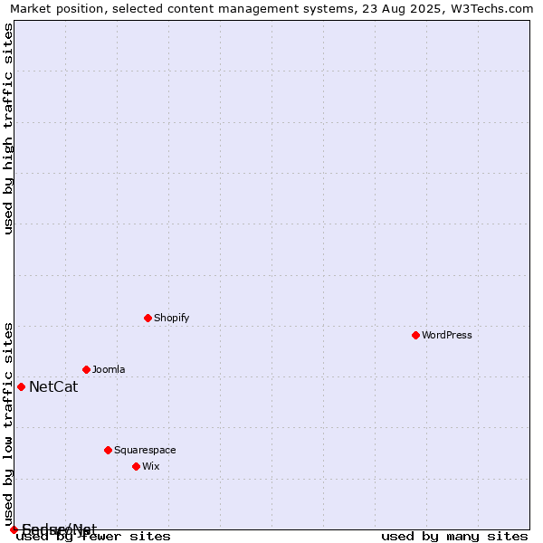 Market position of NetCat vs. Sense/Net vs. Enduro.js