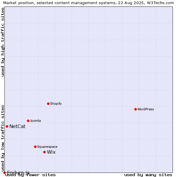 Market position of Wix vs. NetCat vs. Enduro.js
