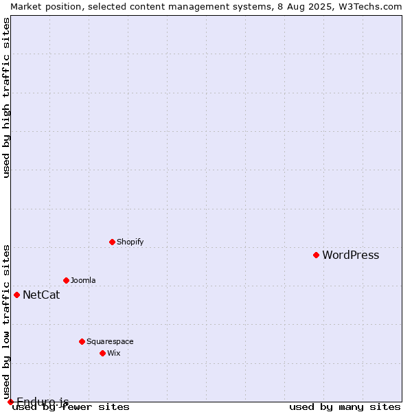 Market position of WordPress vs. NetCat vs. Enduro.js