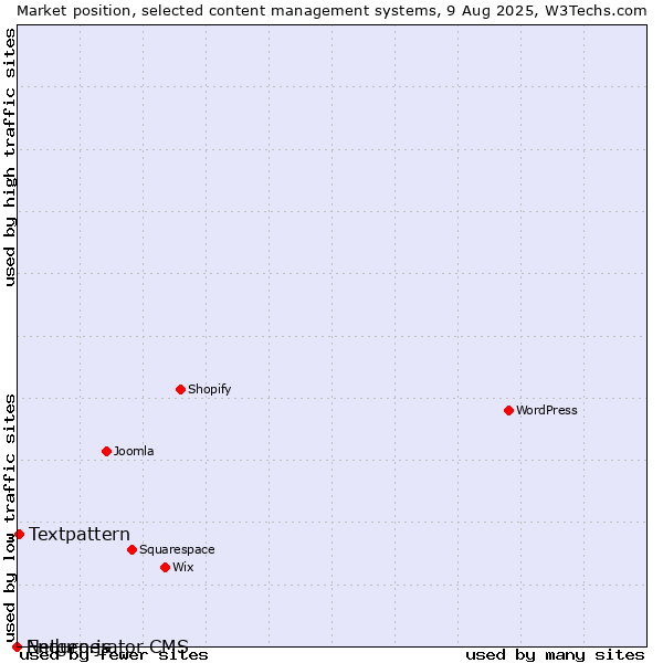 Market position of Textpattern vs. Enduro.js vs. Netgenerator CMS