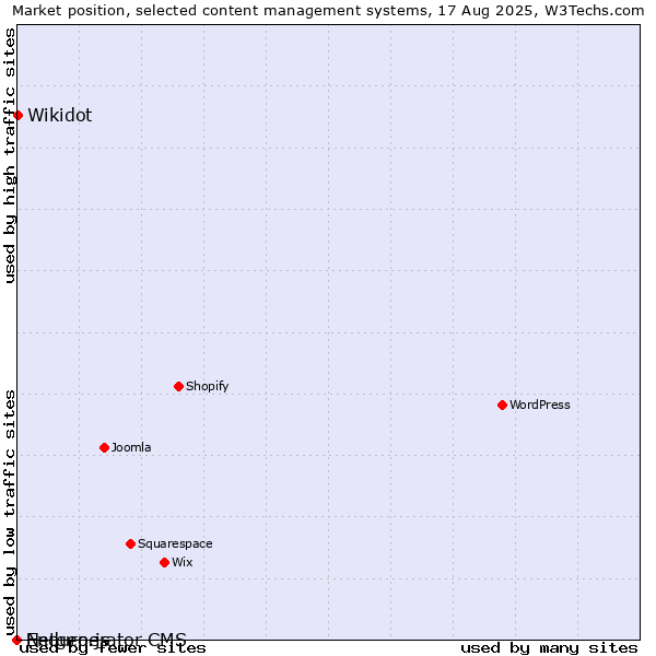 Market position of Wikidot vs. Enduro.js vs. Netgenerator CMS