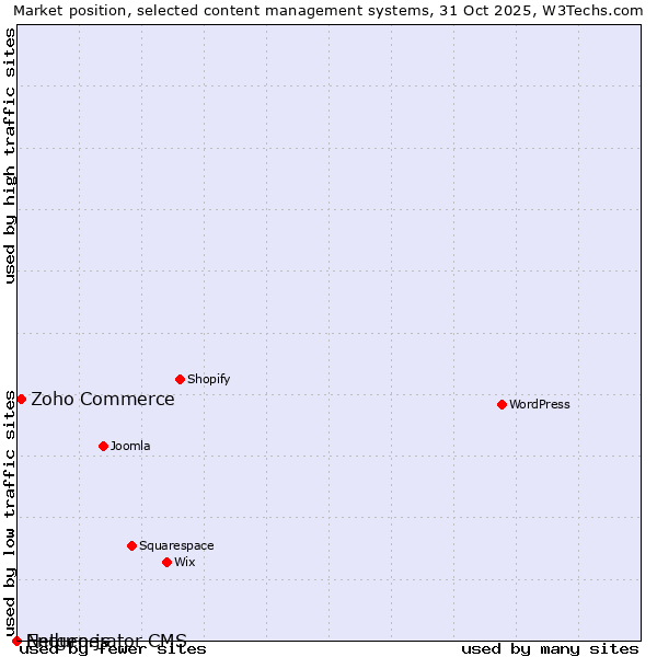 Market position of Zoho Commerce vs. Enduro.js vs. Netgenerator CMS