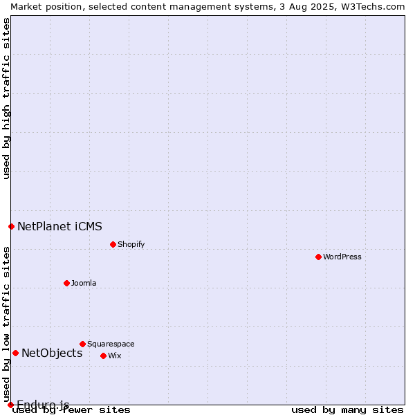 Market position of NetObjects vs. NetPlanet iCMS vs. Enduro.js