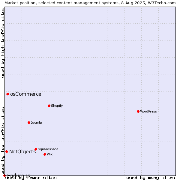 Market position of osCommerce vs. NetObjects vs. Enduro.js