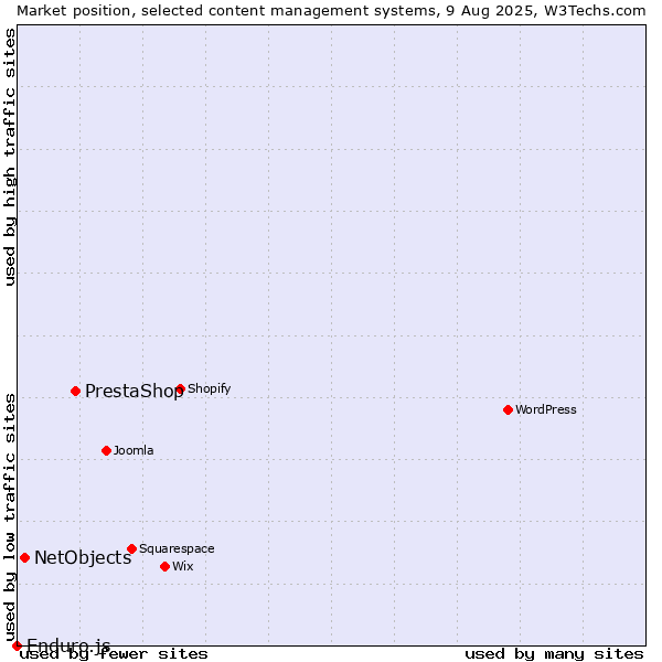 Market position of PrestaShop vs. NetObjects vs. Enduro.js