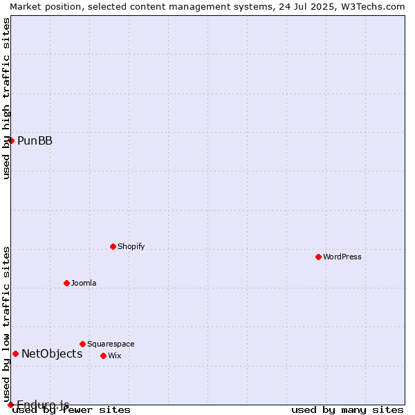Market position of NetObjects vs. PunBB vs. Enduro.js