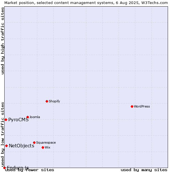 Market position of NetObjects vs. PyroCMS vs. Enduro.js