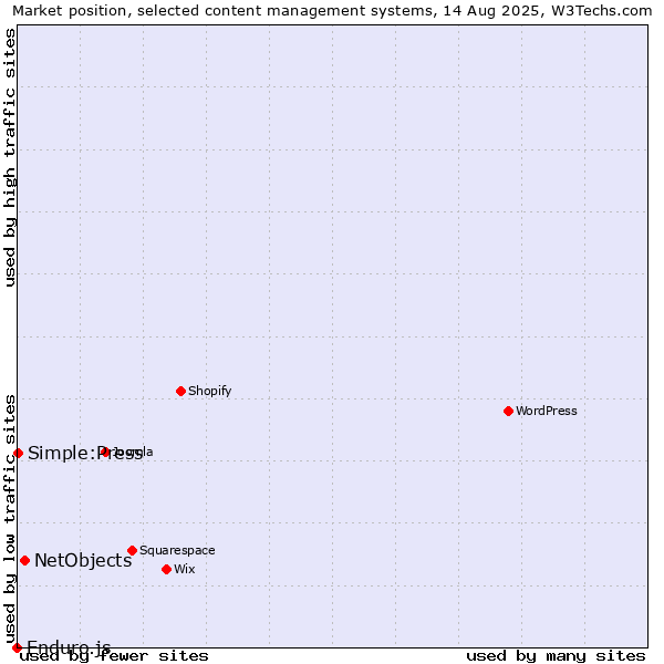 Market position of NetObjects vs. Simple:Press vs. Enduro.js