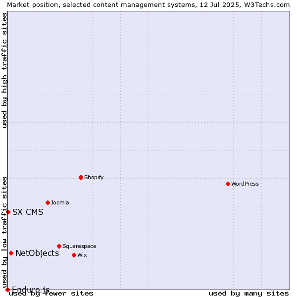 Market position of NetObjects vs. SX CMS vs. Enduro.js