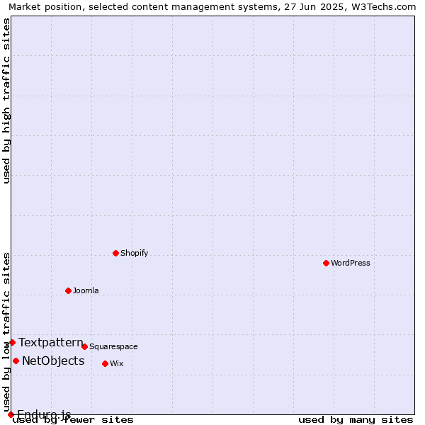 Market position of NetObjects vs. Textpattern vs. Enduro.js